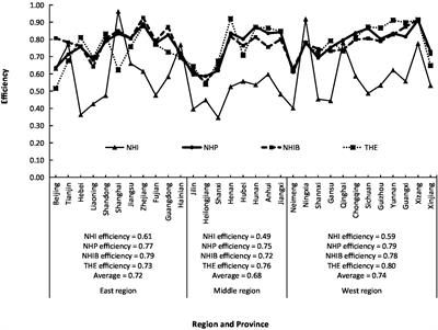 Regional differences of individual and allocation efficiencies of health resources in China